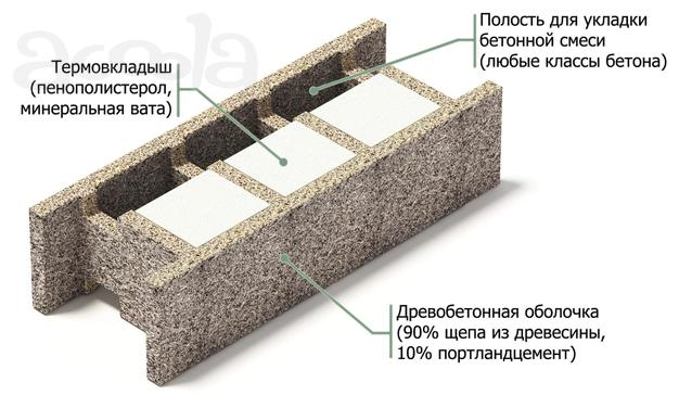 Блоки Теколит - утепленная несъемная опалубка. Проектирование и строительство из блоков Tecolit.